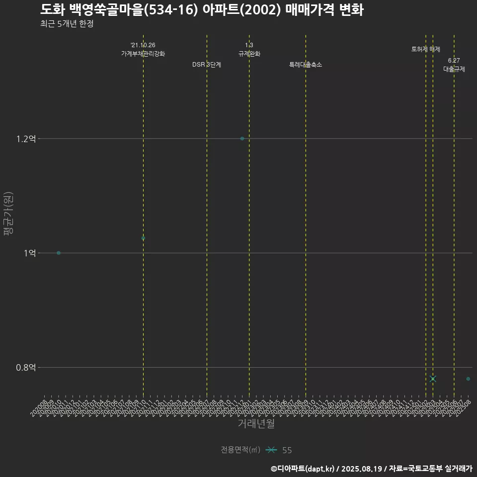도화 백영쑥골마을(534-16) 아파트(2002) 매매가격 변화