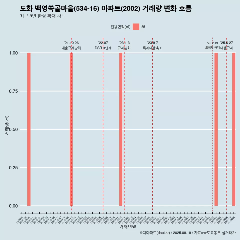 도화 백영쑥골마을(534-16) 아파트(2002) 거래량 변화 흐름