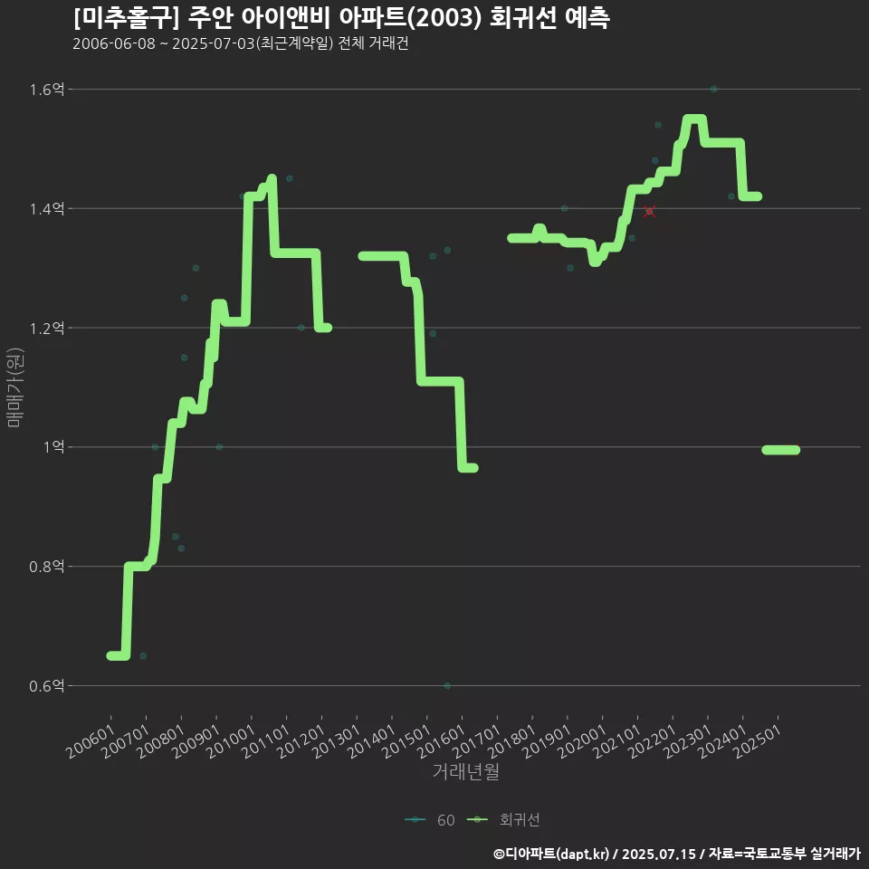[미추홀구] 주안 아이앤비 아파트(2003) 회귀선 예측