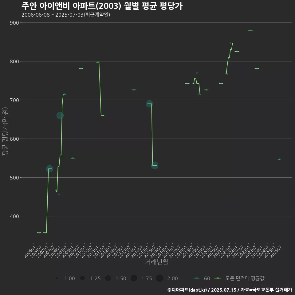 주안 아이앤비 아파트(2003) 월별 평균 평당가