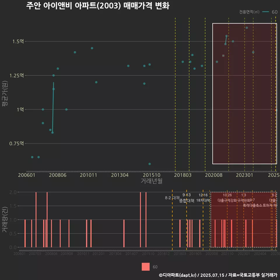 주안 아이앤비 아파트(2003) 매매가격 변화