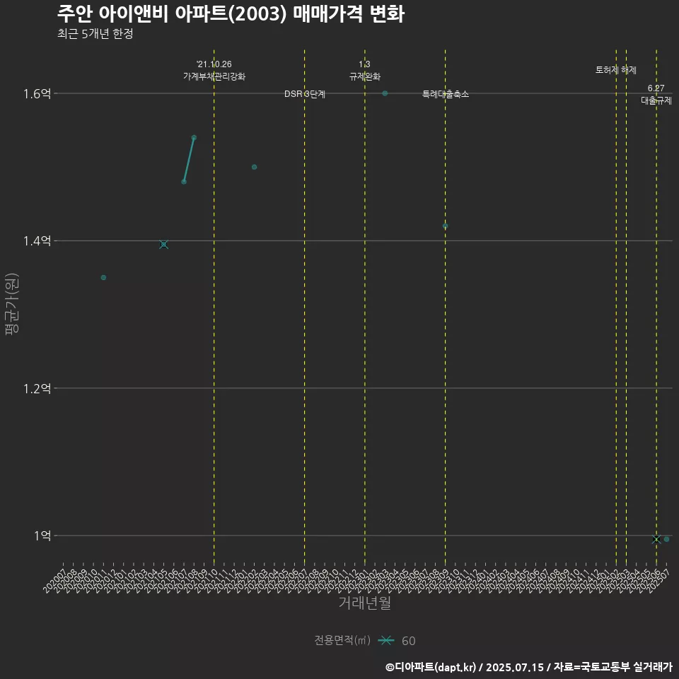 주안 아이앤비 아파트(2003) 매매가격 변화
