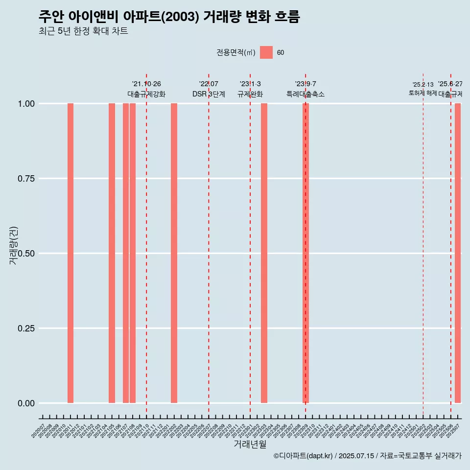 주안 아이앤비 아파트(2003) 거래량 변화 흐름