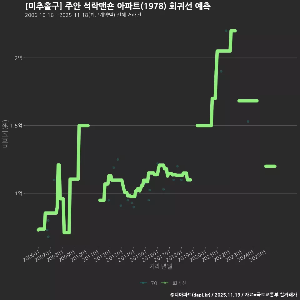 [미추홀구] 주안 석락맨숀 아파트(1978) 회귀선 예측