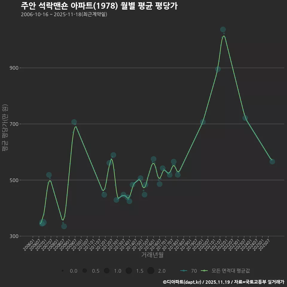 주안 석락맨숀 아파트(1978) 월별 평균 평당가