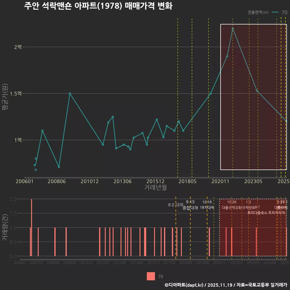 주안 석락맨숀 아파트(1978) 매매가격 변화