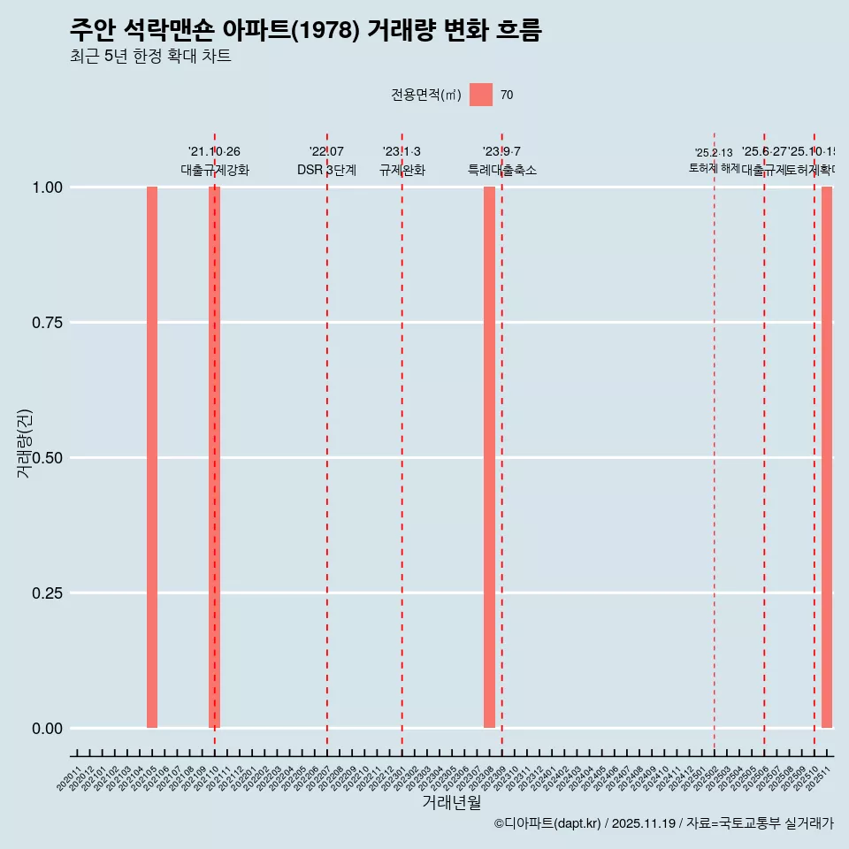 주안 석락맨숀 아파트(1978) 거래량 변화 흐름
