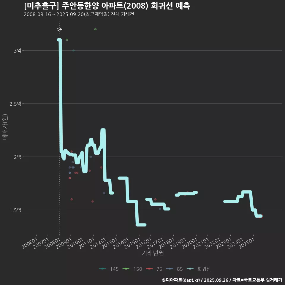 [미추홀구] 주안동한양 아파트(2008) 회귀선 예측