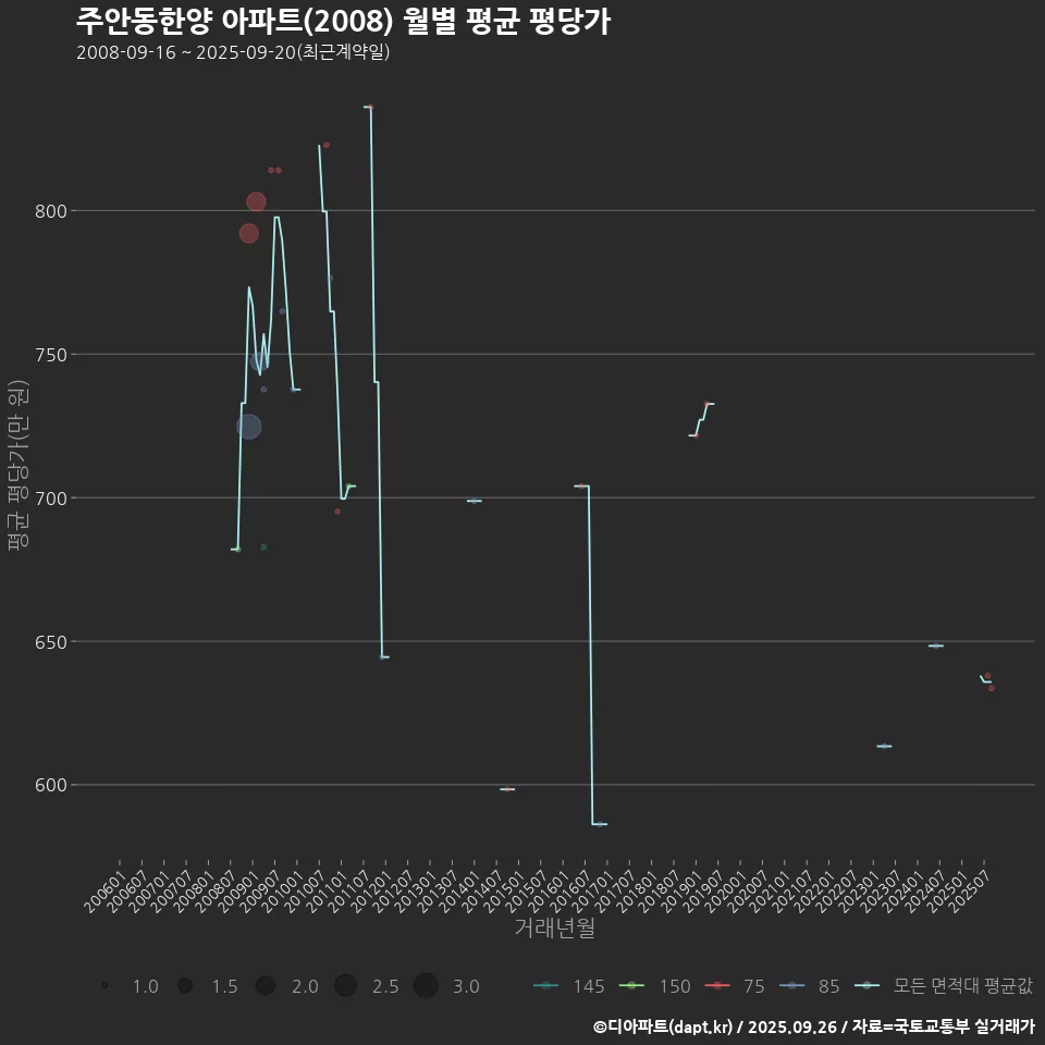 주안동한양 아파트(2008) 월별 평균 평당가