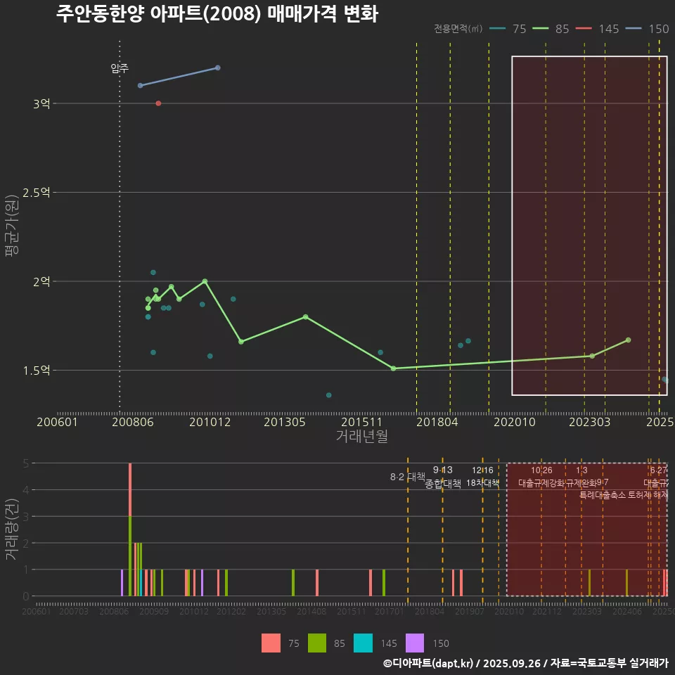 주안동한양 아파트(2008) 매매가격 변화