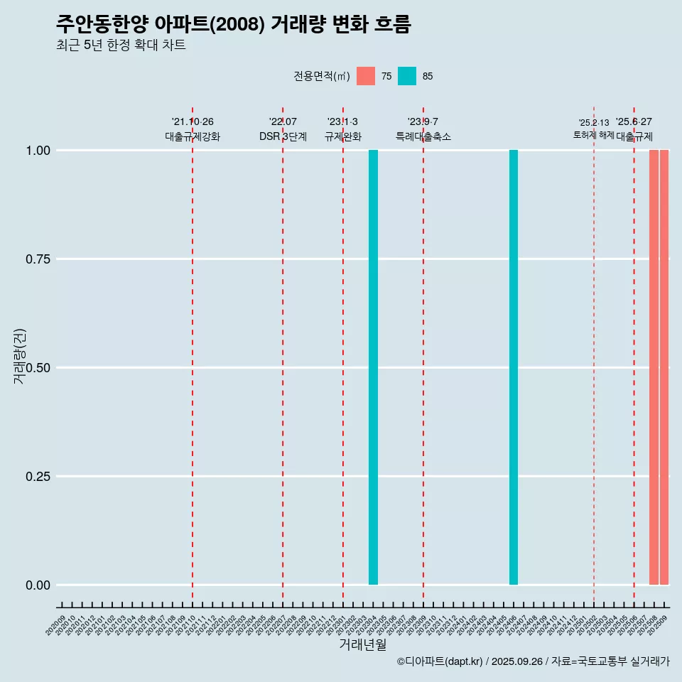주안동한양 아파트(2008) 거래량 변화 흐름
