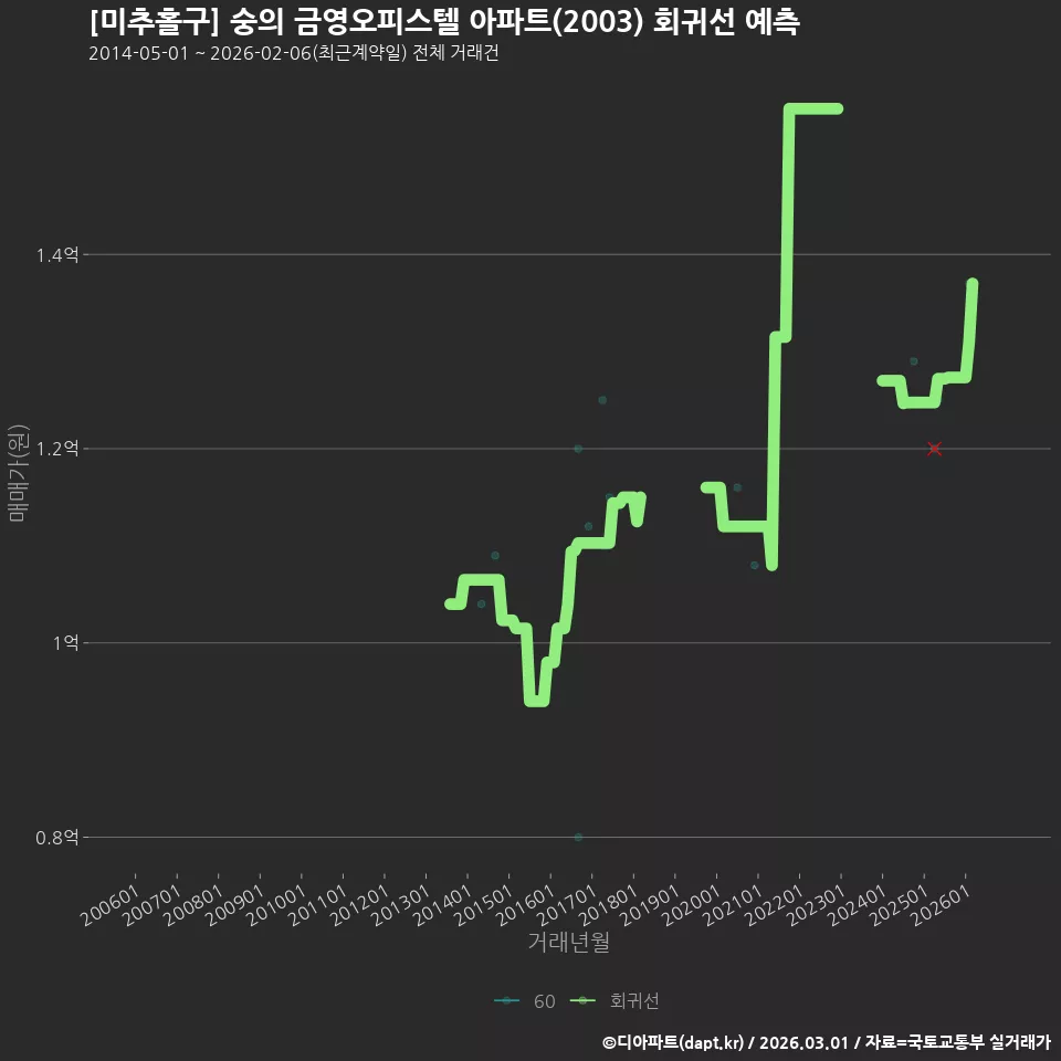 [미추홀구] 숭의 금영오피스텔 아파트(2003) 회귀선 예측