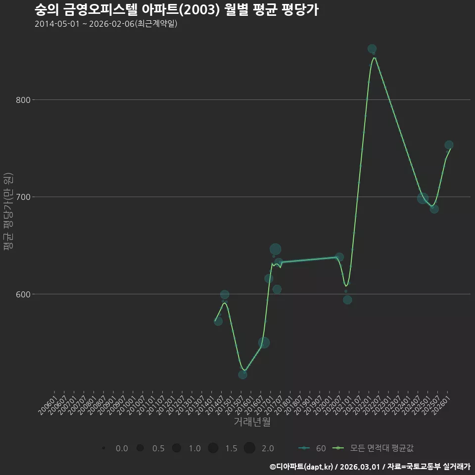 숭의 금영오피스텔 아파트(2003) 월별 평균 평당가