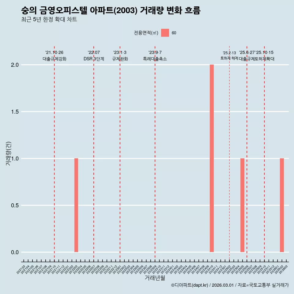 숭의 금영오피스텔 아파트(2003) 거래량 변화 흐름