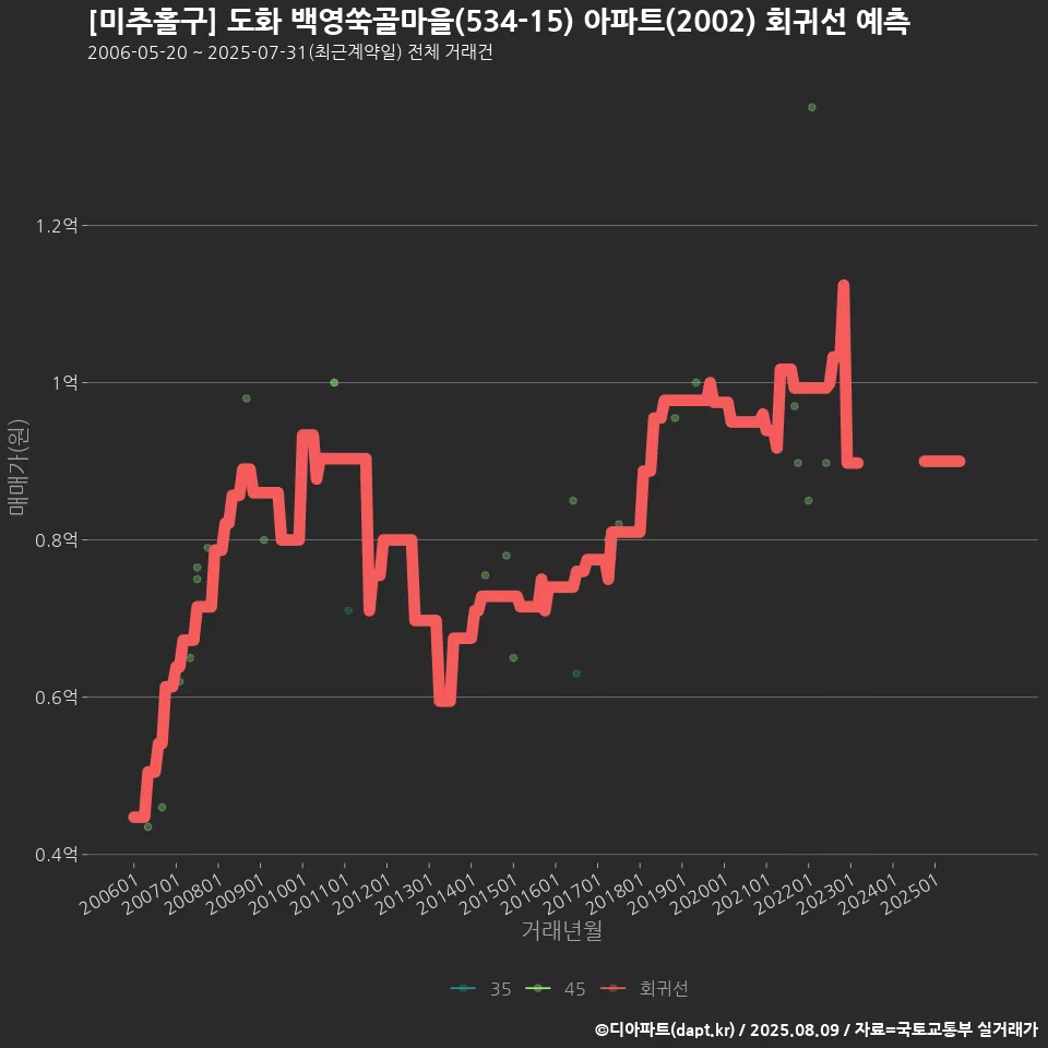 [미추홀구] 도화 백영쑥골마을(534-15) 아파트(2002) 회귀선 예측