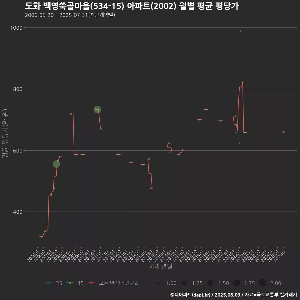 도화 백영쑥골마을(534-15) 아파트(2002) 월별 평균 평당가