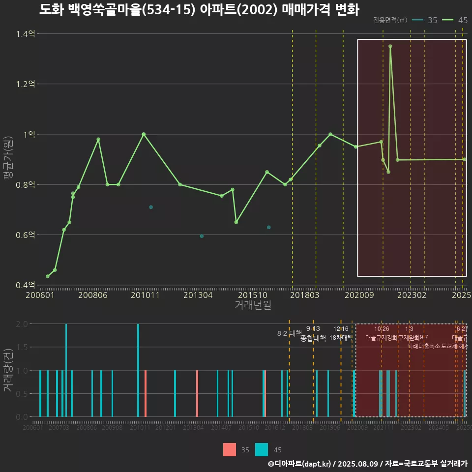 도화 백영쑥골마을(534-15) 아파트(2002) 매매가격 변화