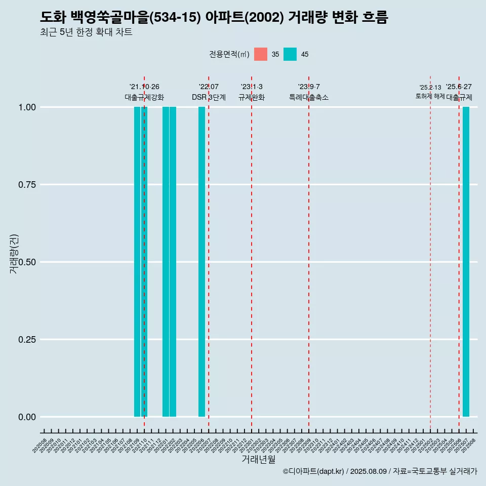 도화 백영쑥골마을(534-15) 아파트(2002) 거래량 변화 흐름