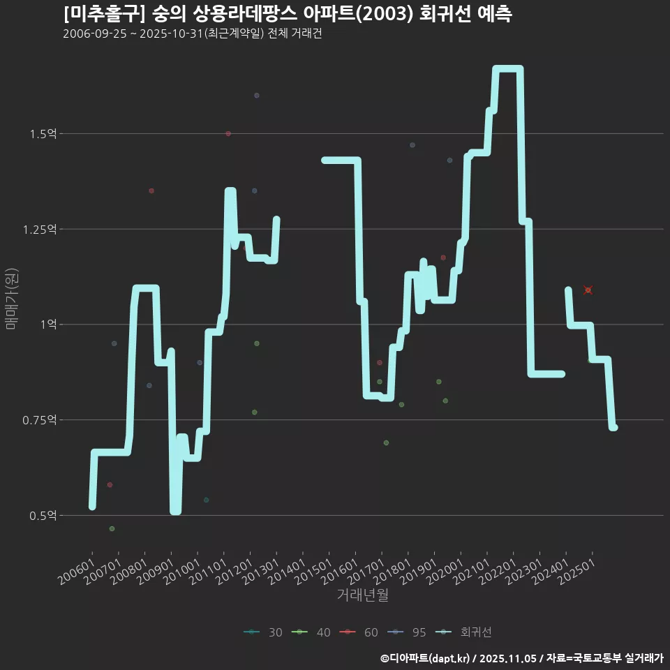 [미추홀구] 숭의 상용라데팡스 아파트(2003) 회귀선 예측