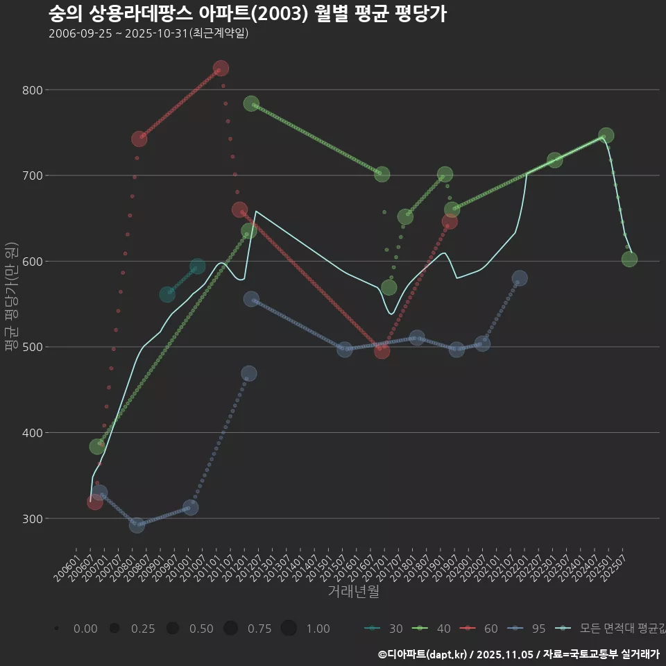 숭의 상용라데팡스 아파트(2003) 월별 평균 평당가