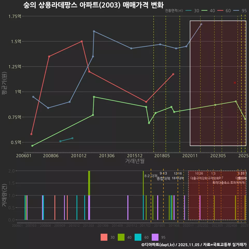 숭의 상용라데팡스 아파트(2003) 매매가격 변화
