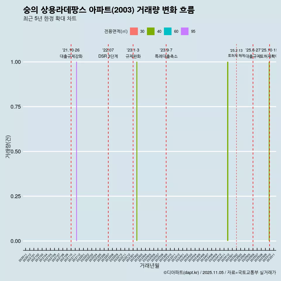 숭의 상용라데팡스 아파트(2003) 거래량 변화 흐름