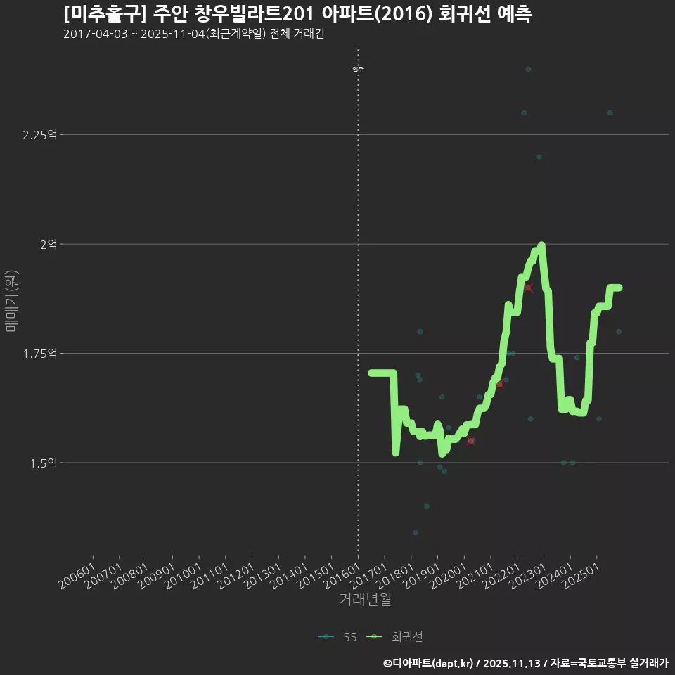 [미추홀구] 주안 창우빌라트201 아파트(2016) 회귀선 예측