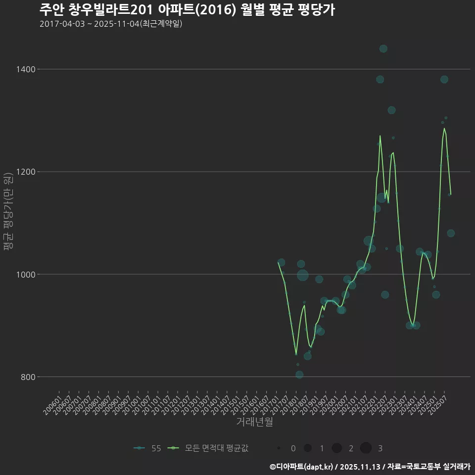 주안 창우빌라트201 아파트(2016) 월별 평균 평당가