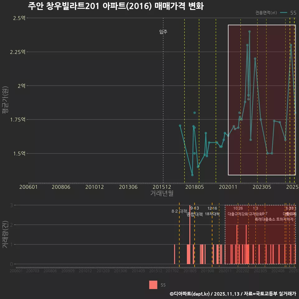주안 창우빌라트201 아파트(2016) 매매가격 변화