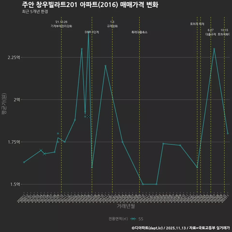 주안 창우빌라트201 아파트(2016) 매매가격 변화