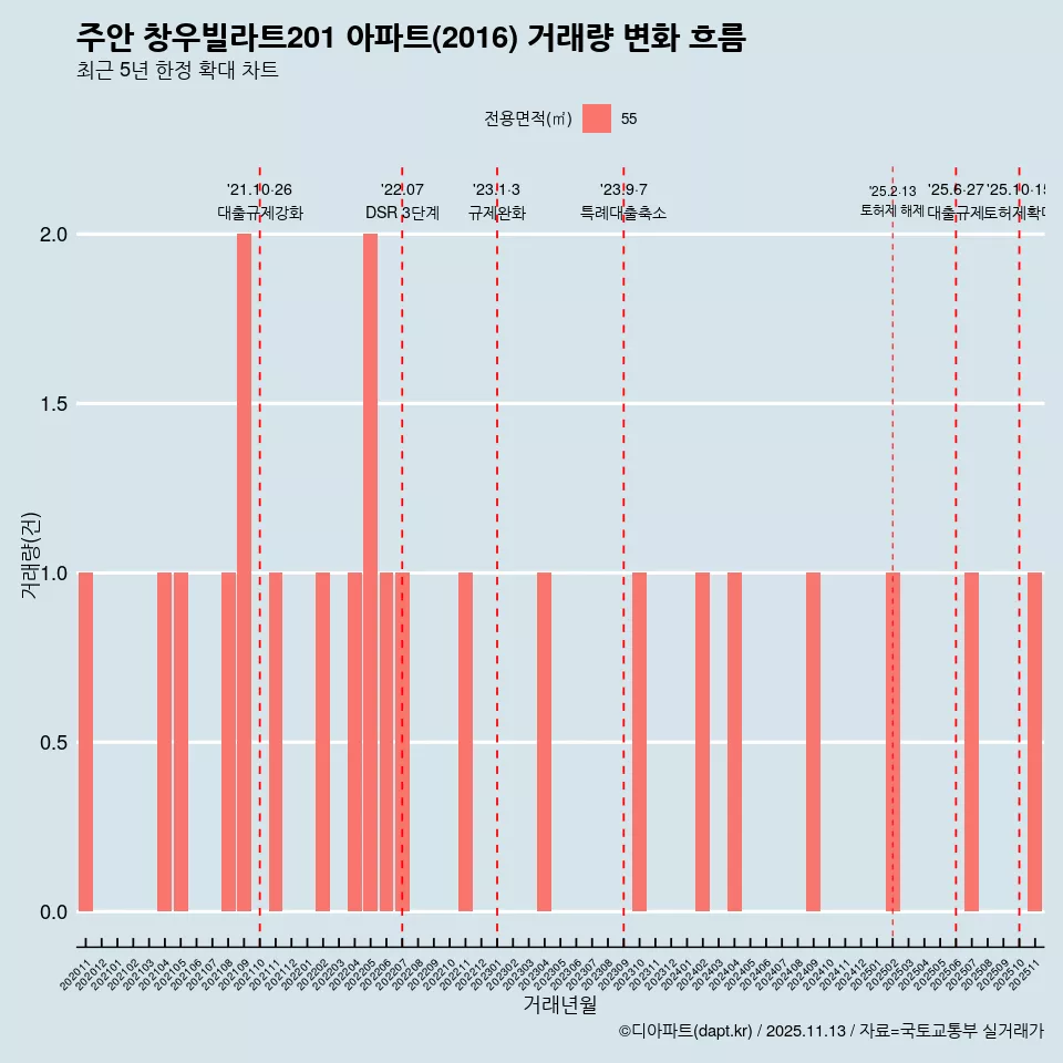 주안 창우빌라트201 아파트(2016) 거래량 변화 흐름