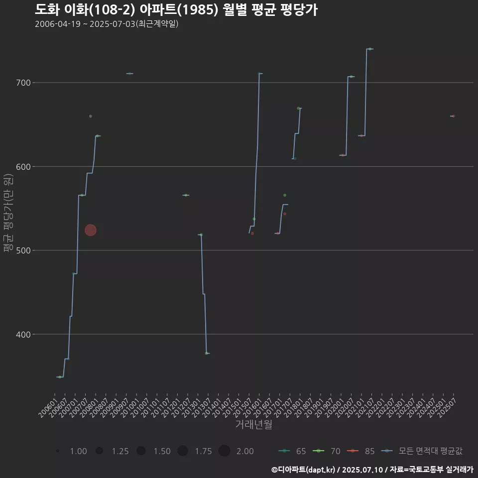 도화 이화(108-2) 아파트(1985) 월별 평균 평당가