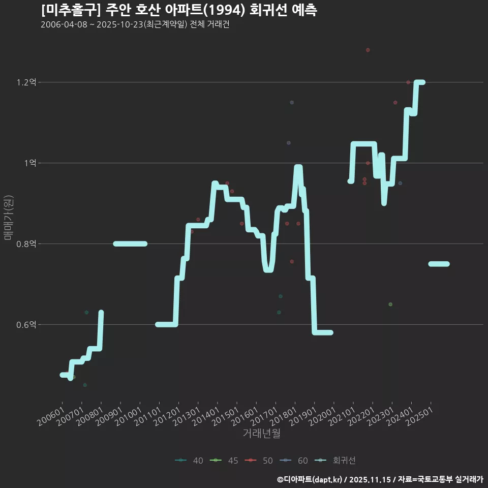 [미추홀구] 주안 호산 아파트(1994) 회귀선 예측