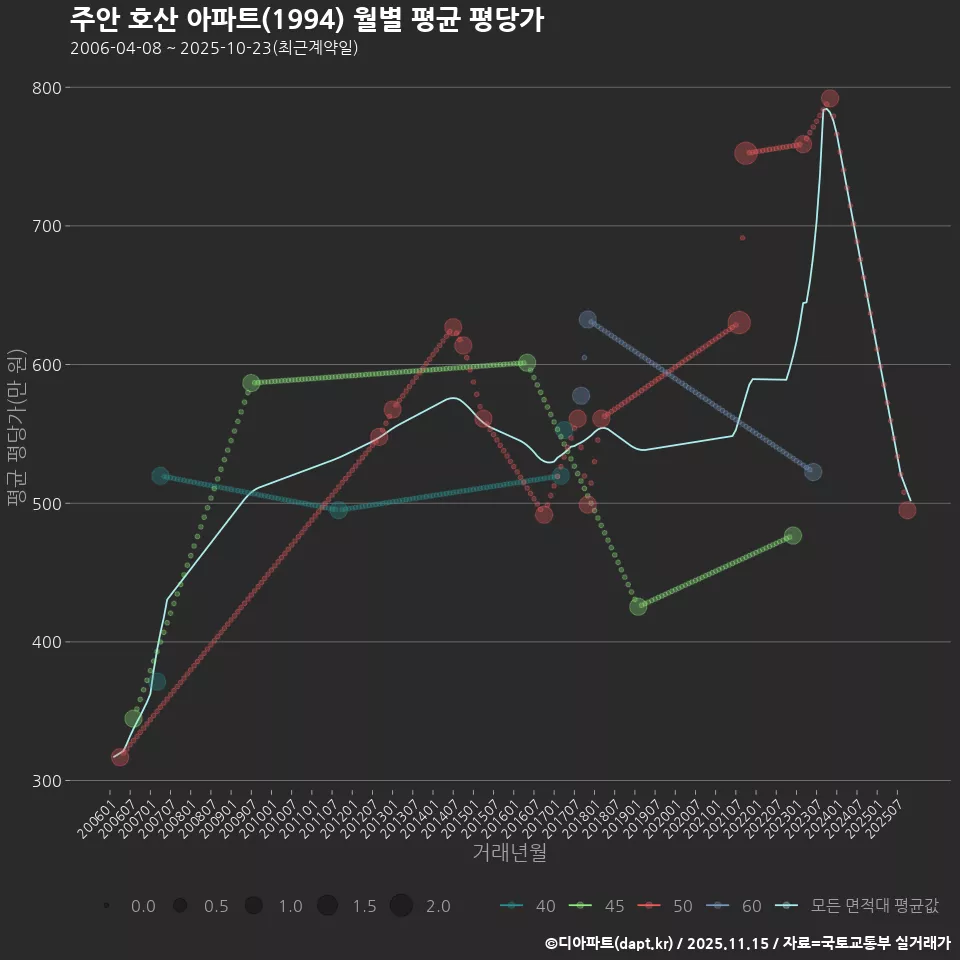 주안 호산 아파트(1994) 월별 평균 평당가