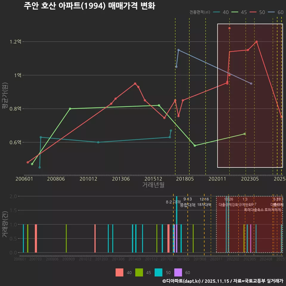 주안 호산 아파트(1994) 매매가격 변화