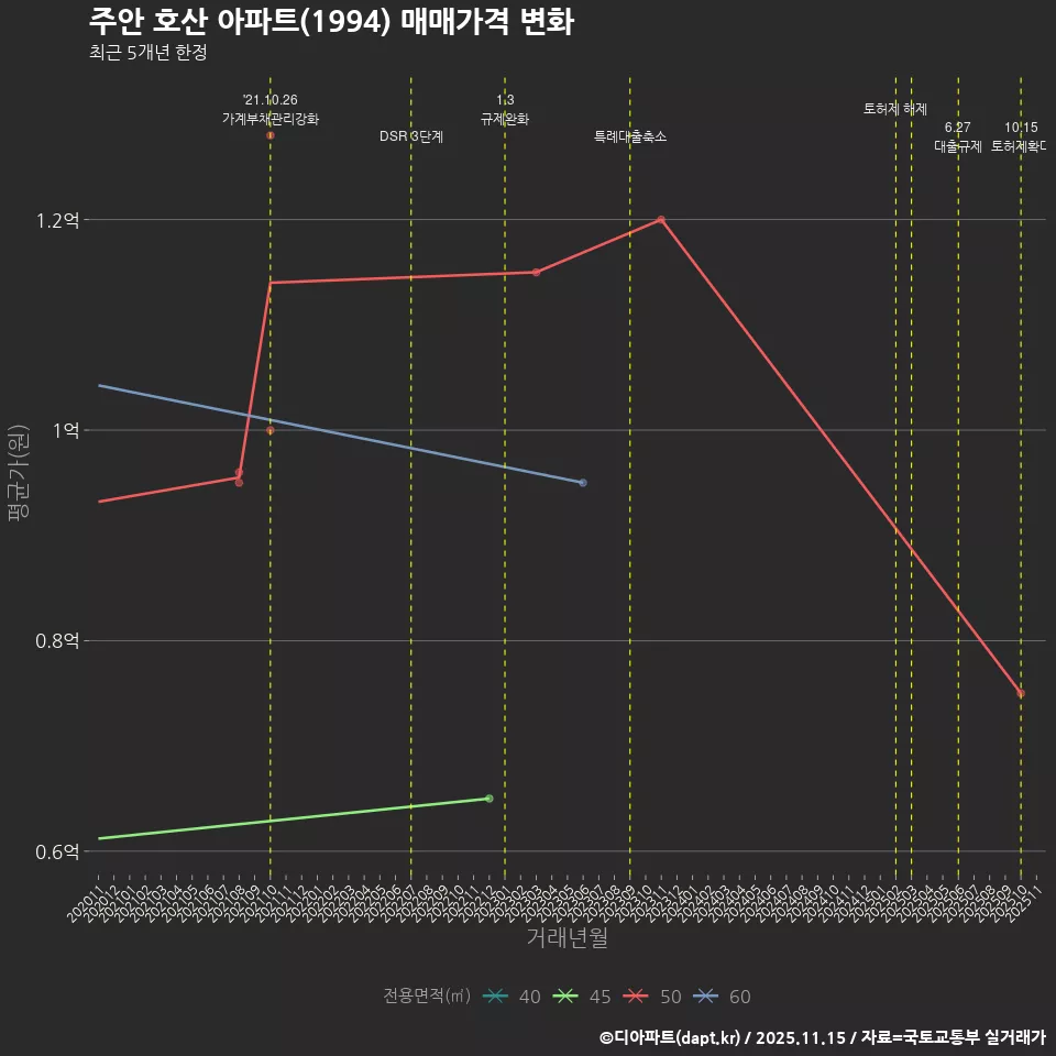 주안 호산 아파트(1994) 매매가격 변화