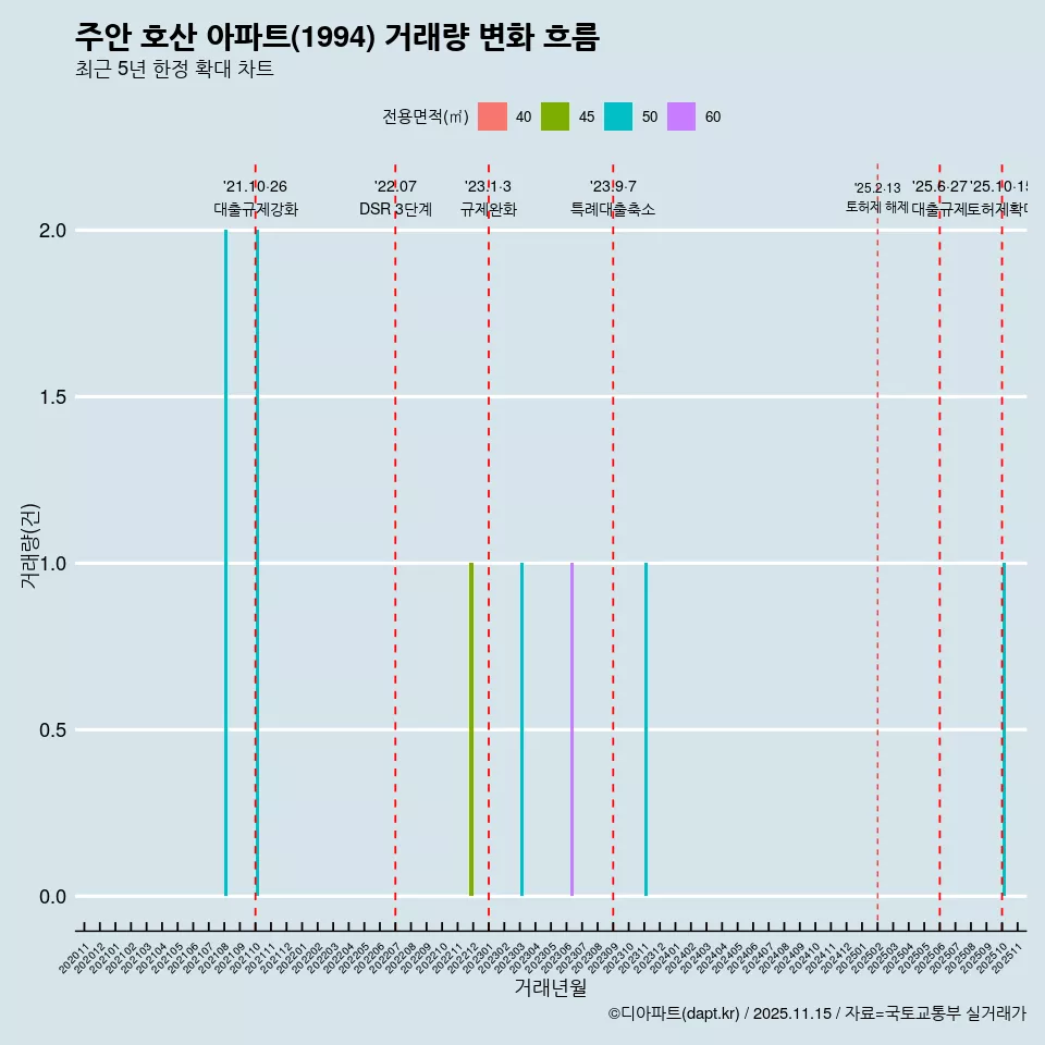 주안 호산 아파트(1994) 거래량 변화 흐름