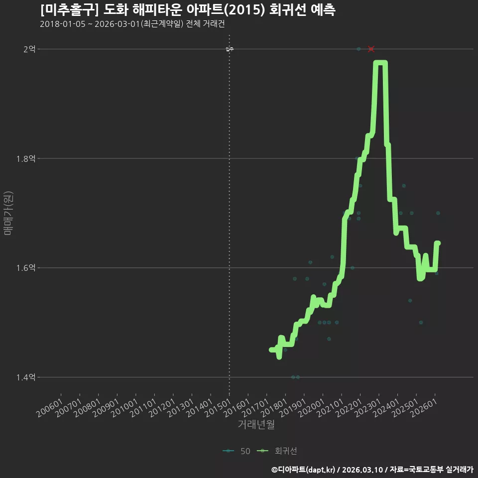 [미추홀구] 도화 해피타운 아파트(2015) 회귀선 예측