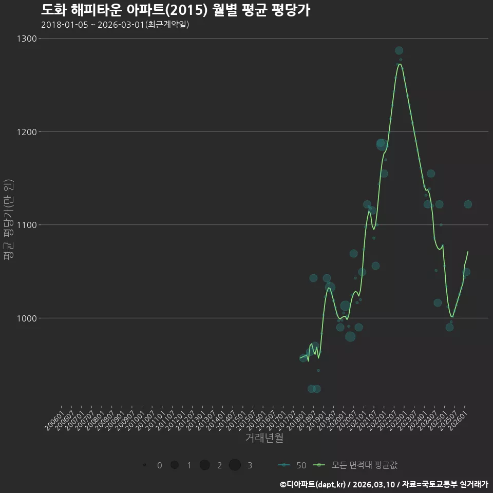 도화 해피타운 아파트(2015) 월별 평균 평당가