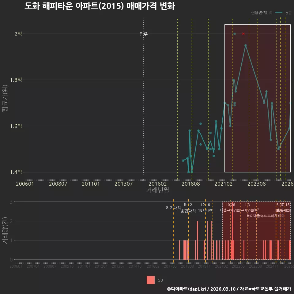 도화 해피타운 아파트(2015) 매매가격 변화