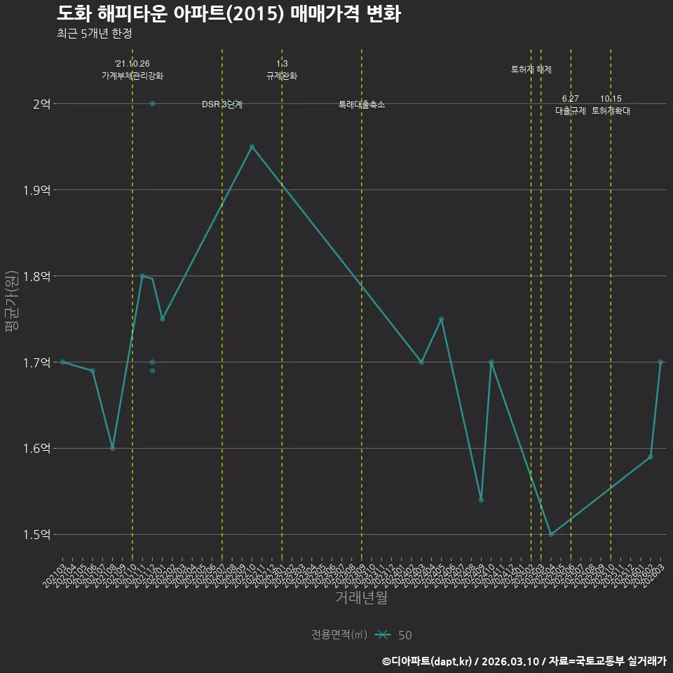도화 해피타운 아파트(2015) 매매가격 변화