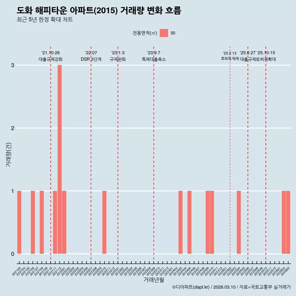 도화 해피타운 아파트(2015) 거래량 변화 흐름