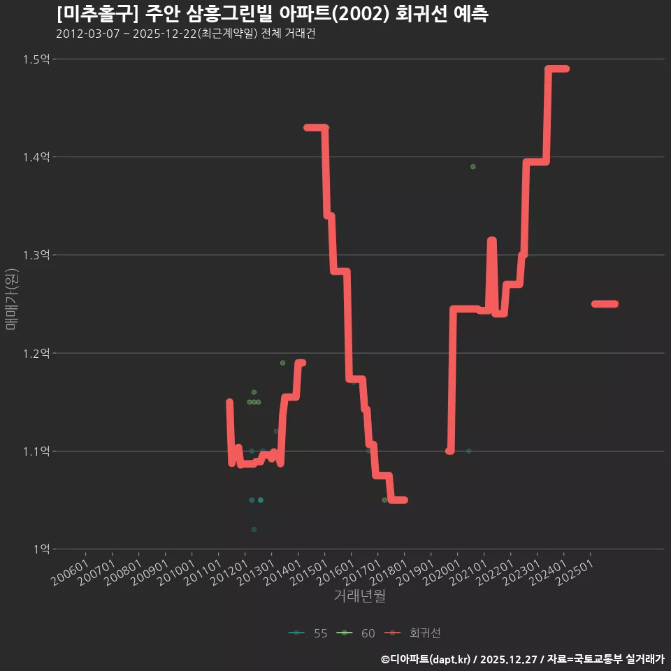 [미추홀구] 주안 삼흥그린빌 아파트(2002) 회귀선 예측