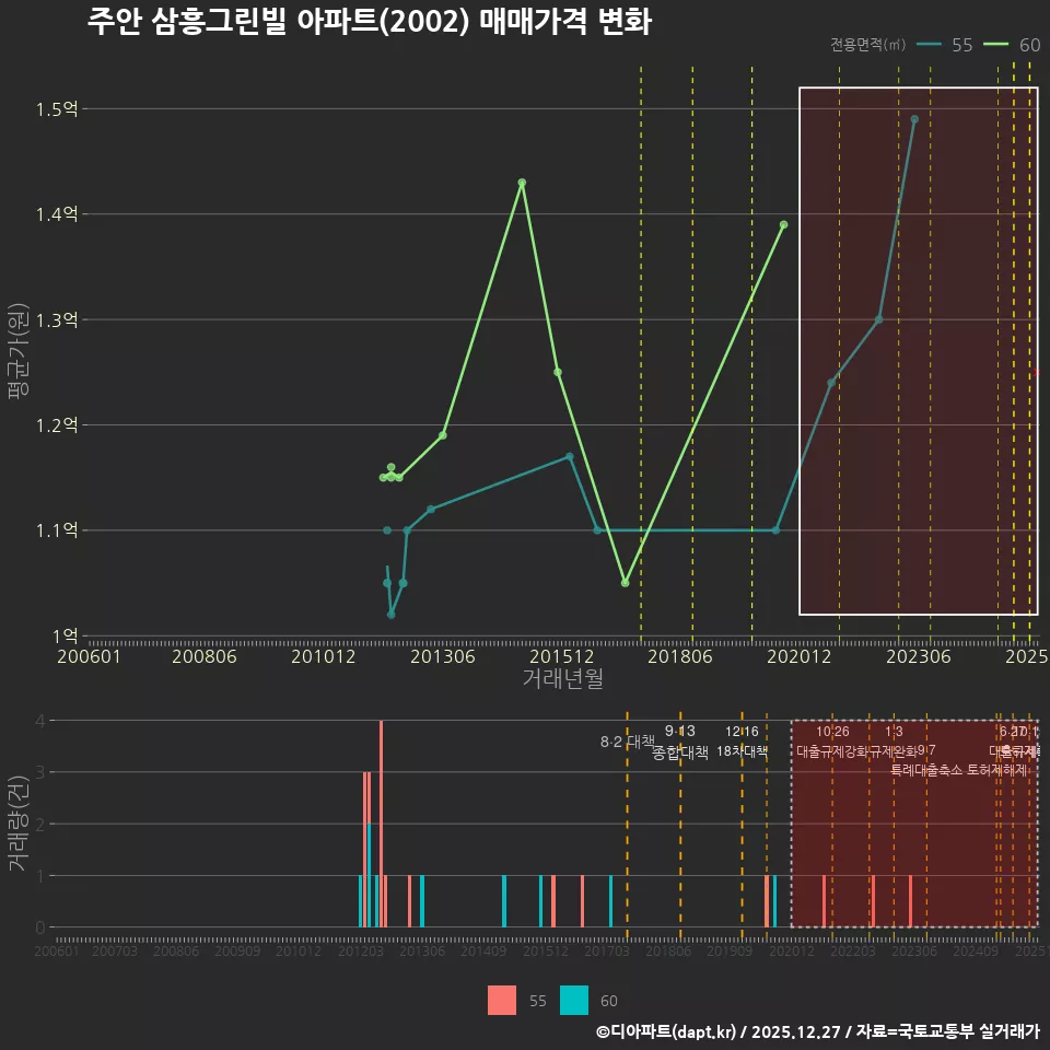 주안 삼흥그린빌 아파트(2002) 매매가격 변화