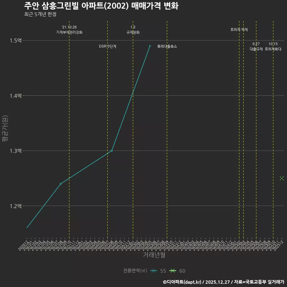 주안 삼흥그린빌 아파트(2002) 매매가격 변화