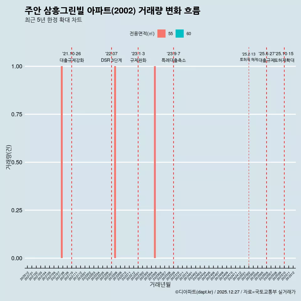 주안 삼흥그린빌 아파트(2002) 거래량 변화 흐름