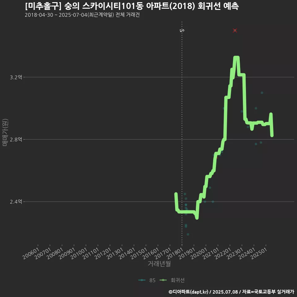[미추홀구] 숭의 스카이시티101동 아파트(2018) 회귀선 예측