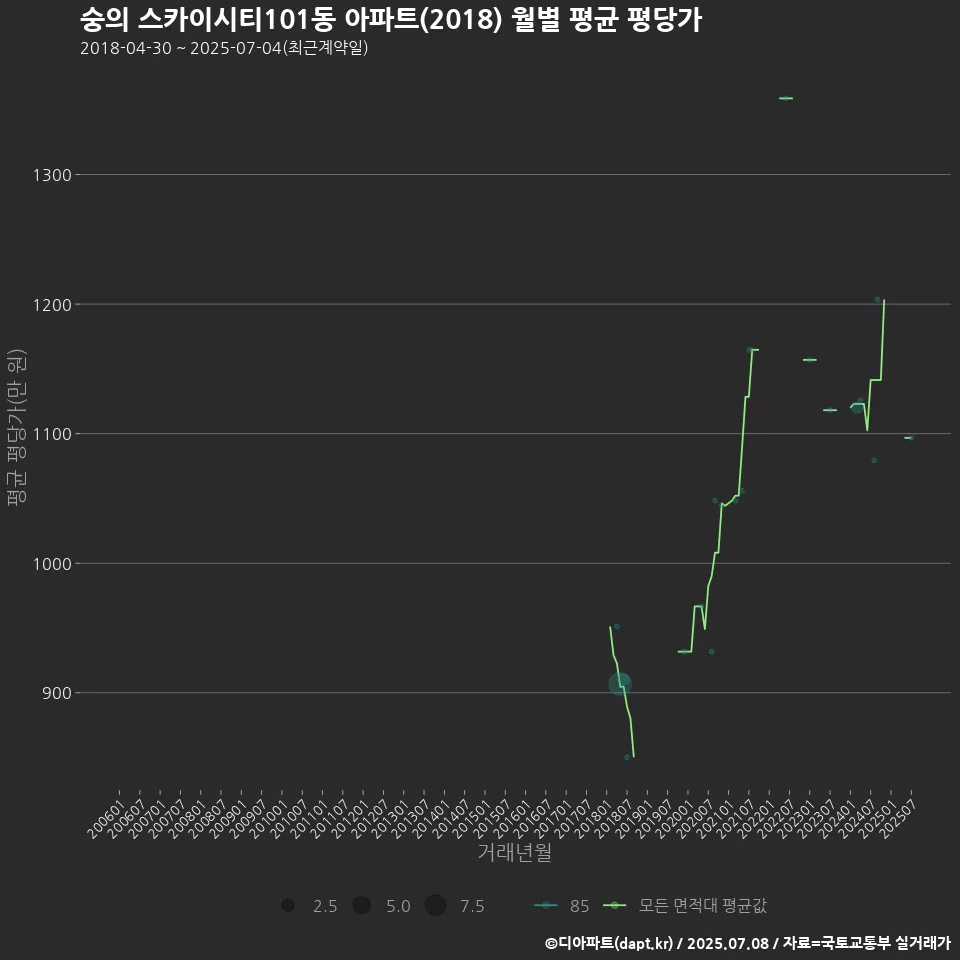 숭의 스카이시티101동 아파트(2018) 월별 평균 평당가