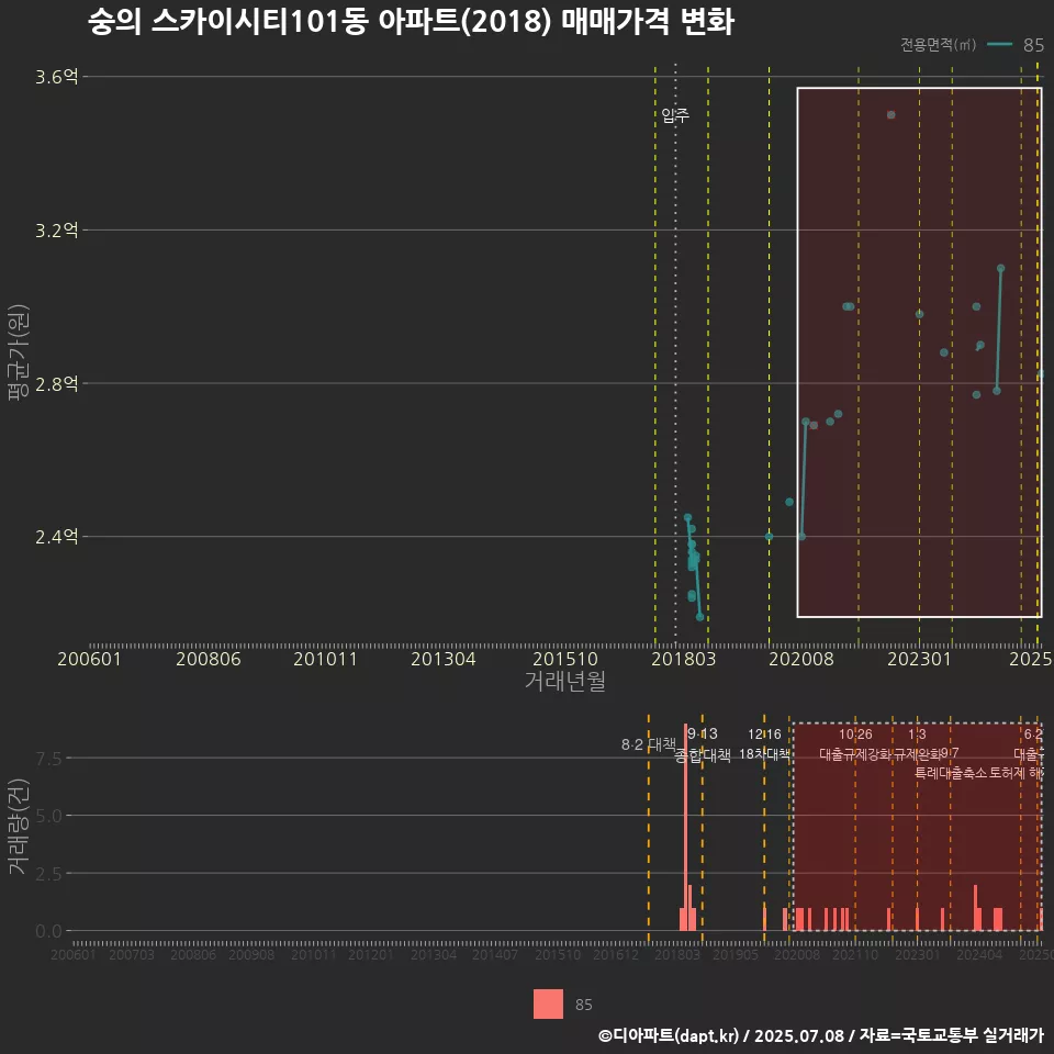숭의 스카이시티101동 아파트(2018) 매매가격 변화