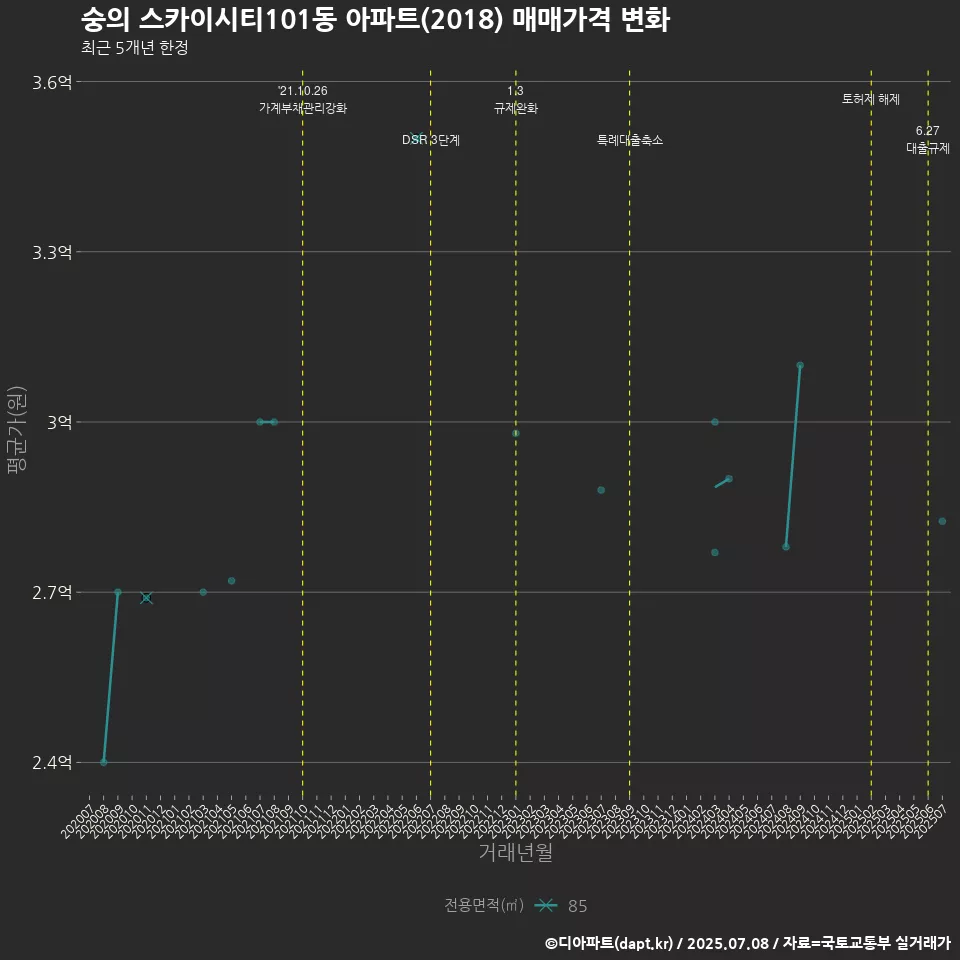숭의 스카이시티101동 아파트(2018) 매매가격 변화